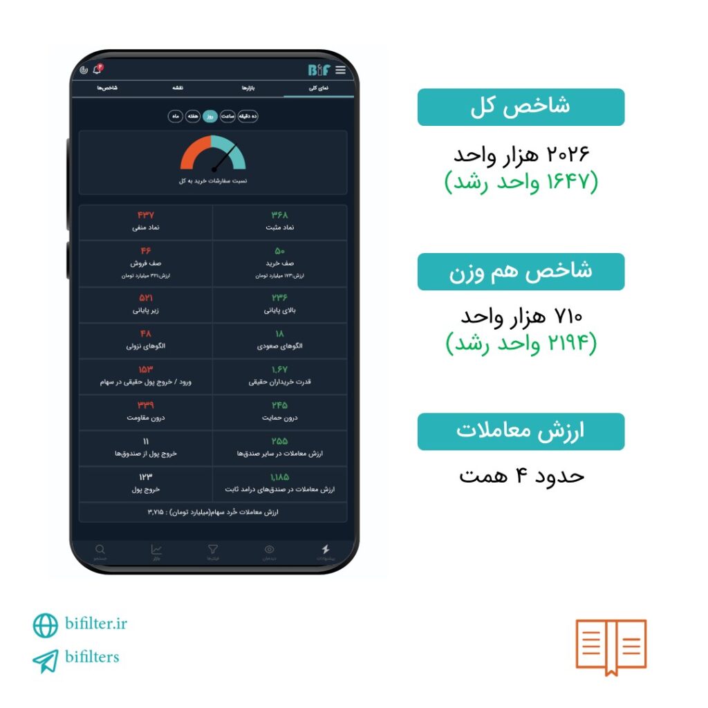 گزارش وضعیت بازار بورس در ۶ آذر ماه ۱۴۰۲