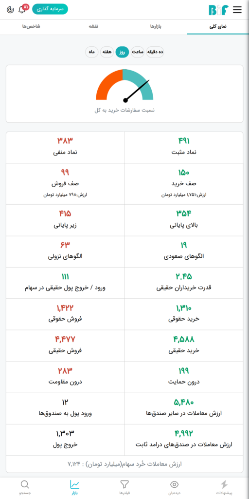 تحلیل وضعیت بازار بورس ۶ بهمن ۱۴۰۳