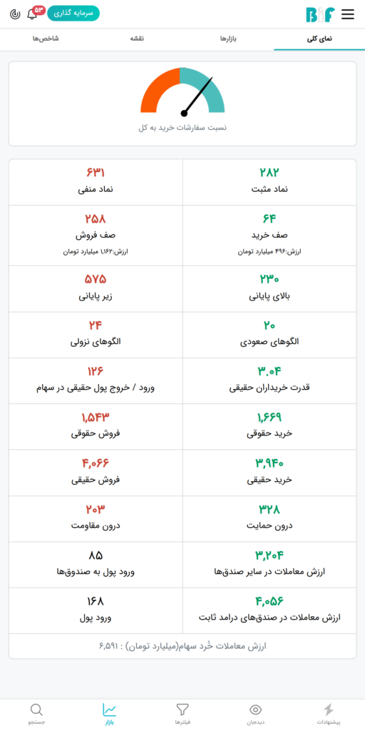 نمای بازار بورس امروز ۸ بهمن ۱۴۰۳