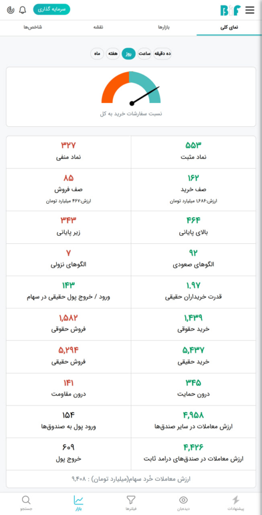 تحلیل وضعیت بازار بورس ۲۴ بهمن 