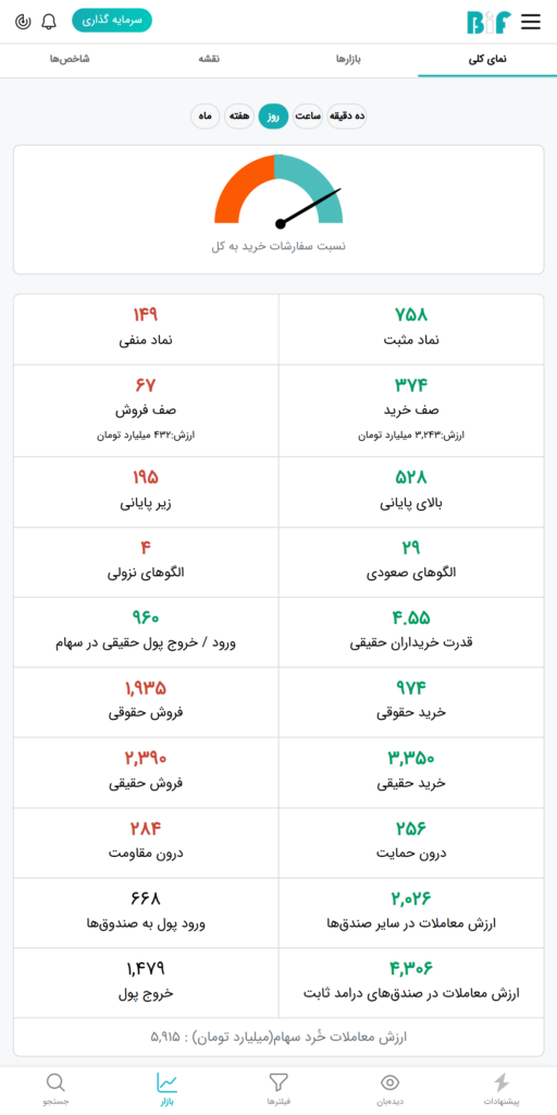 نمای بازار بورس امروز ۶ اسفند ۱۴۰۳ در نرم افزار فیلترهوشمند