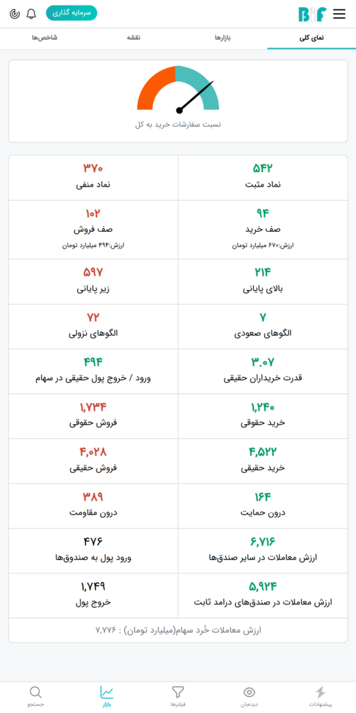 نمای بازار بورس امروز ۷ اسفند ۱۴۰۳
در نرم افزار فیلتر هوشمند