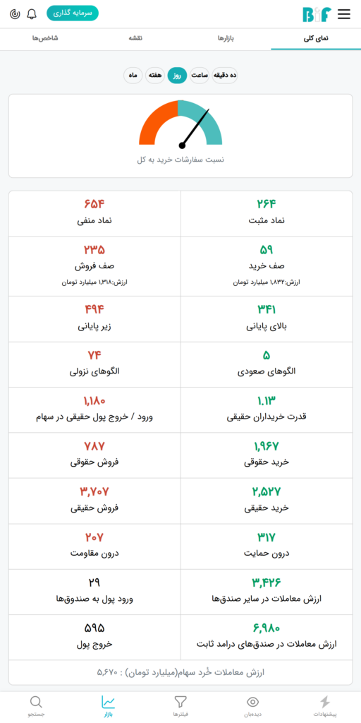 نمای بازار بورس امروز شنبه ۱۳ بهمن ۱۴۰۳