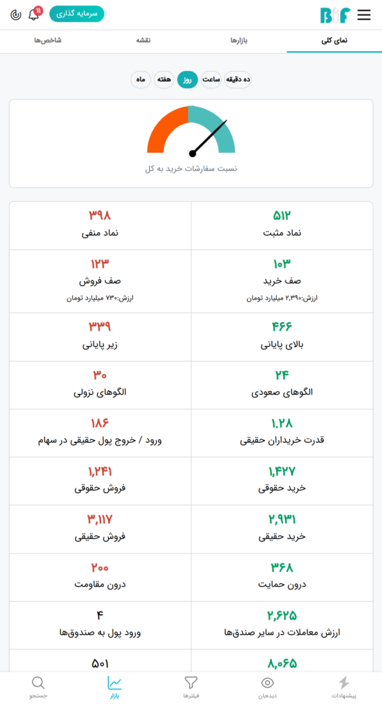 نمای بازار بورس امروز دوشنبه ۱۵ بهمن ۱۴۰۳