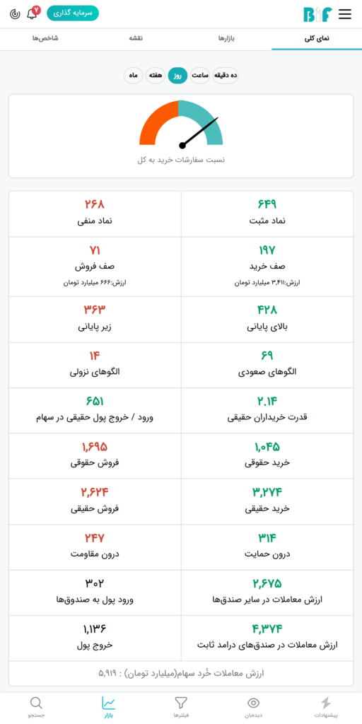 نمای بازار بورس امروز سه‌شنبه ۱۶ بهمن ۱۴۰۳