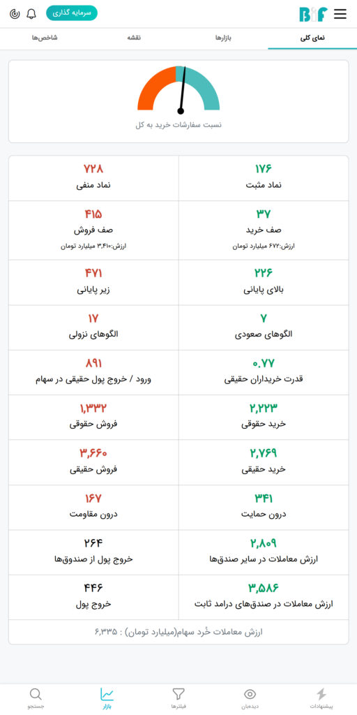 نمای بازار بورس امروز ۱۳ اسفند ۱۴۰۳
در نرم افزار فیلترهوشمند