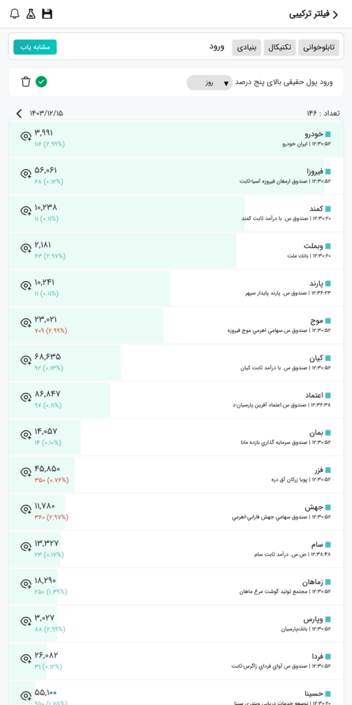 بیشترین ورود پول حقیقی بازار بورس امروز ۱۵ اسفند ۱۴۰۳ در نرم افزار فیلتر هوشمند