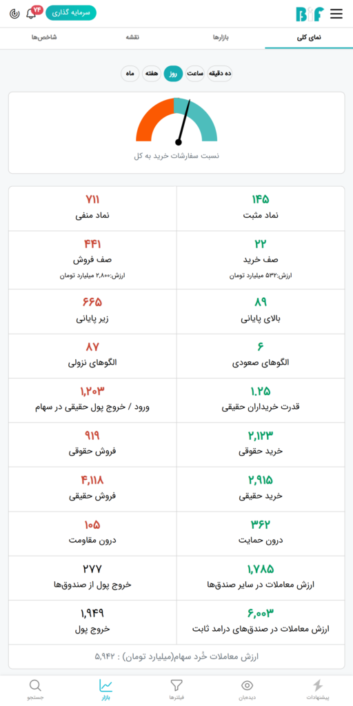 نمای بازار بورس امروز ۱۶ اسفند ۱۴۰۳