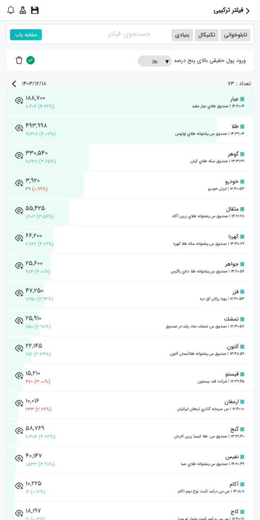 بیشترین ورود پول حقیقی بازار بورس امروز ۱۶ اسفند ۱۴۰۳ در نرم افزار فیلتر هوشمند