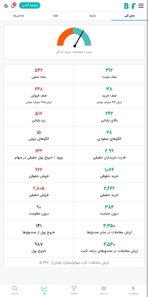 نمای بازار بورس امروز ۲۰ اسفند ۱۴۰۳ در نرم افزار فیلتر هوشمند