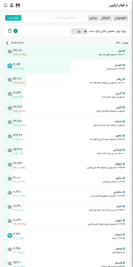 بیشترین ورود پول حقیقی بازار بورس امروز ۲۰ اسفند ۱۴۰۳