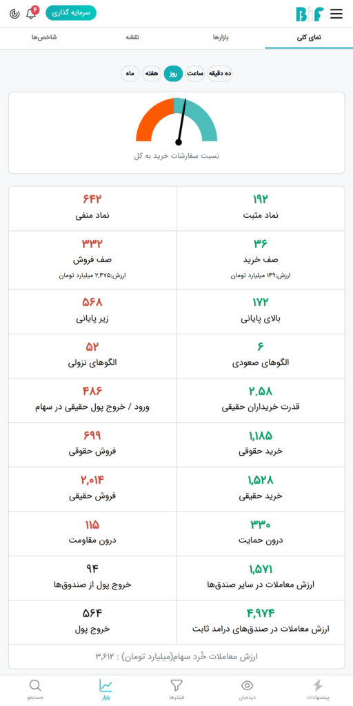 نمای بازار بورس امروز ۲۱ اسفند ۱۴۰۳