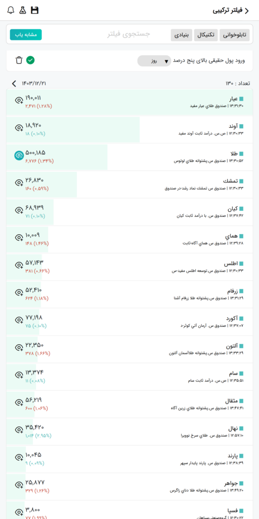 بیشترین ورود پول حقیقی بازار بورس امروز ۲۱ اسفند ۱۴۰۳