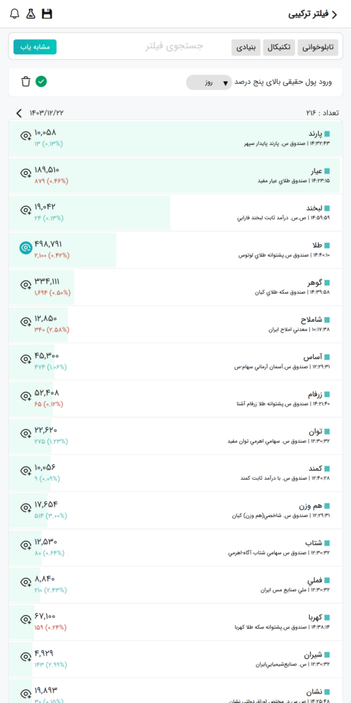 بیشترین ورود پول حقیقی بازار بورس امروز ۲۲ اسفند ۱۴۰۳ در نرم افزار فیلتر هوشمند بورس