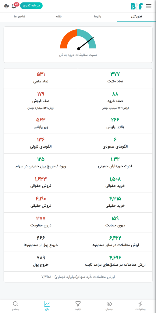 نمای بازار بورس امروز ۲۰ فروردین ۱۴۰۴