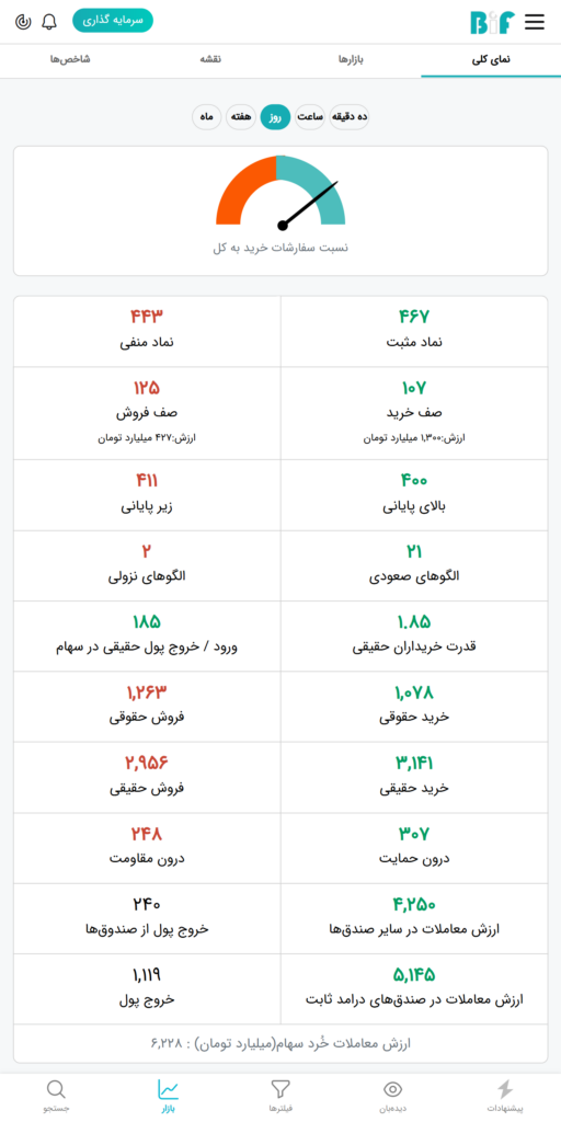 نمای بازار بورس امروز ۲۳ فروردین ۱۴۰۴