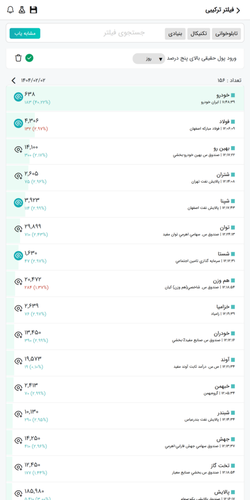 بیشترین ورود پول حقیقی بازار بورس امروز ۲ اردیبهشت ۱۴۰۴