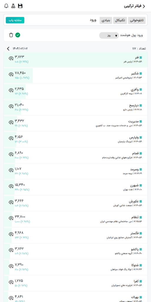 بیشترین ورود پول هوشمند- یکشنبه ۷ اردیبهشت ۱۴۰۴
