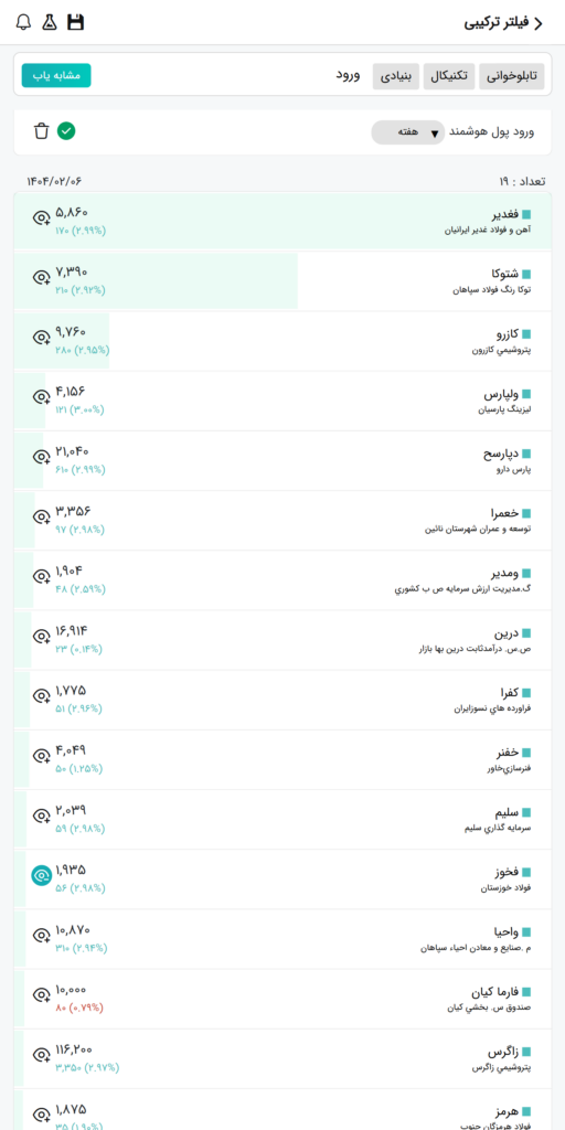 بیشترین ورود پول هوشمند در تایم فریم هفتگی