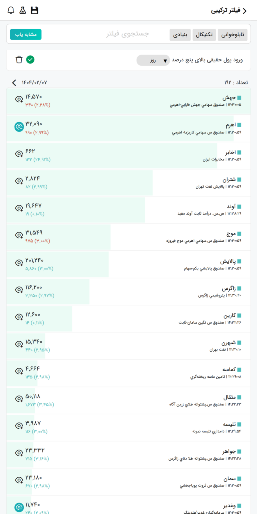 بیشترین ورود پول حقیقی بازار بورس یکشنبه ۷ اردیبهشت ۱۴۰۴