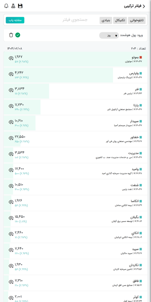 بیشترین ورود پول هوشمند- دوشنبه ۸ اردیبهشت ۱۴۰۴