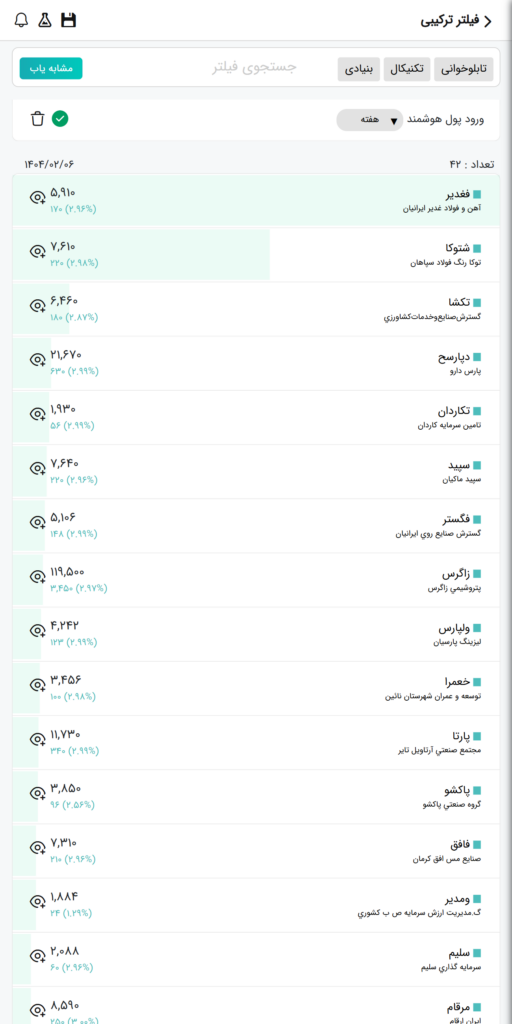 بیشترین ورود پول هوشمند در تایم فریم هفتگی