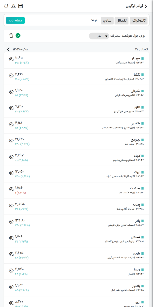 ورود پول هوشمند پیشرفته - دوشنبه ۸ اردیبهشت ۱۴۰۴