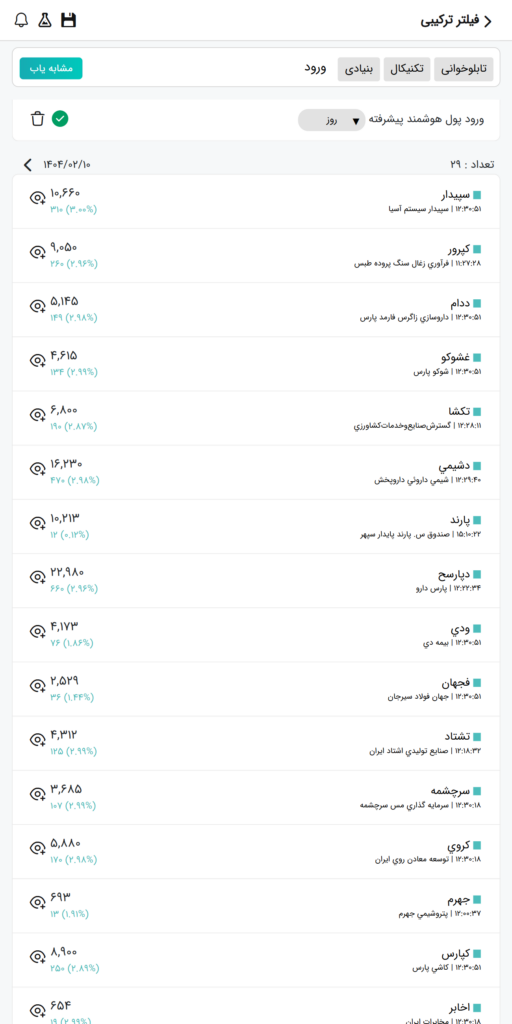 ورود پول هوشمند پیشرفته - چهارشنبه ۱۰ اردیبهشت ۱۴۰۴